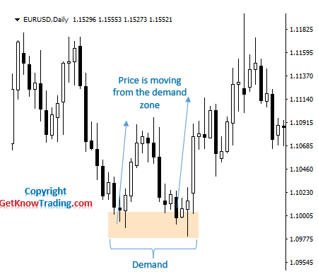 Demand in Forex