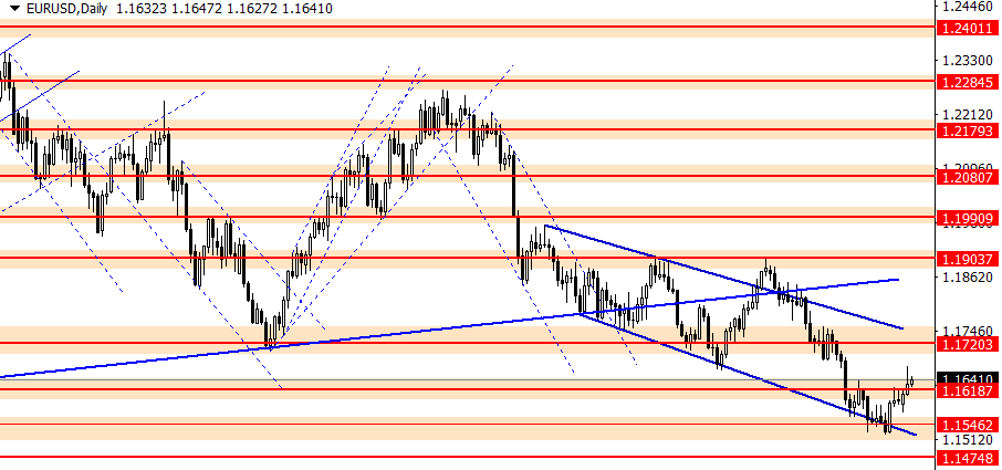 EURUSD support and resistance and trend lines