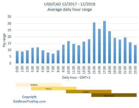 USDCAD Analysis - daily pip range - session
