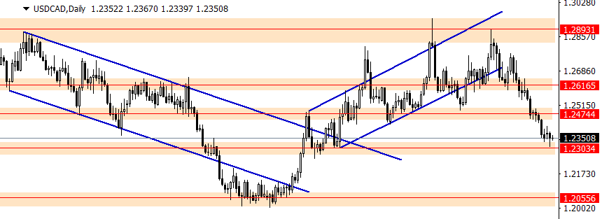 USDCAD support and resistance and trend lines