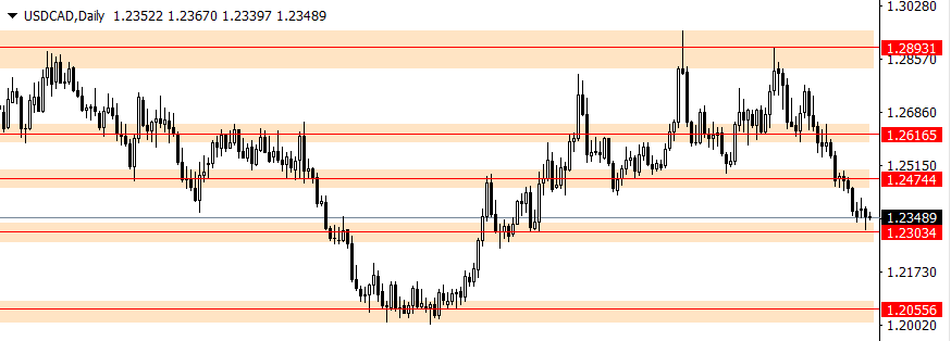 USDCAD support and resistance
