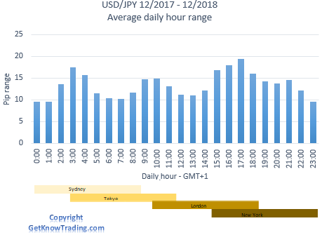 USDJPY Analysis - daily pip range - sessions
