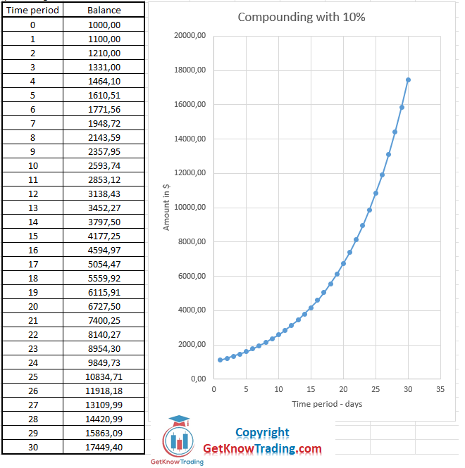 Compounding return in excel