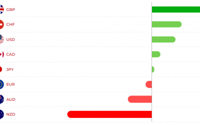 How to Measure Dollar Strength