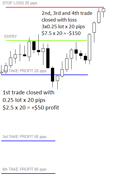 Single Risk Trading_20 pips_60 pips loss