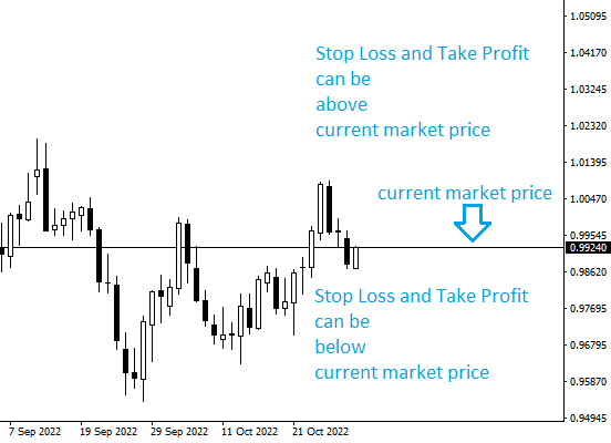 Current market price Stop loss and Take profit