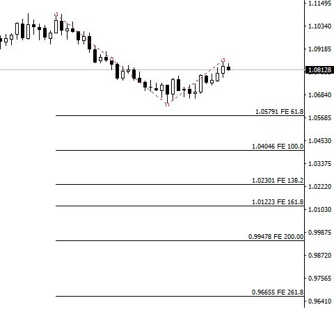 Fibonacci calculator projection down MT4