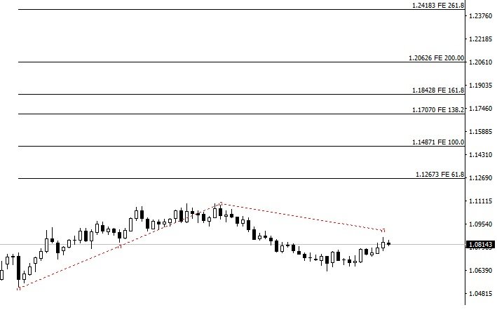 Fibonacci calculator projection up MT4